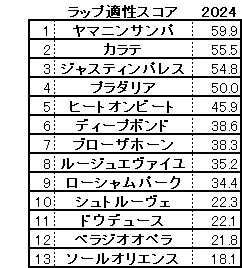 2024　宝塚記念　スコア